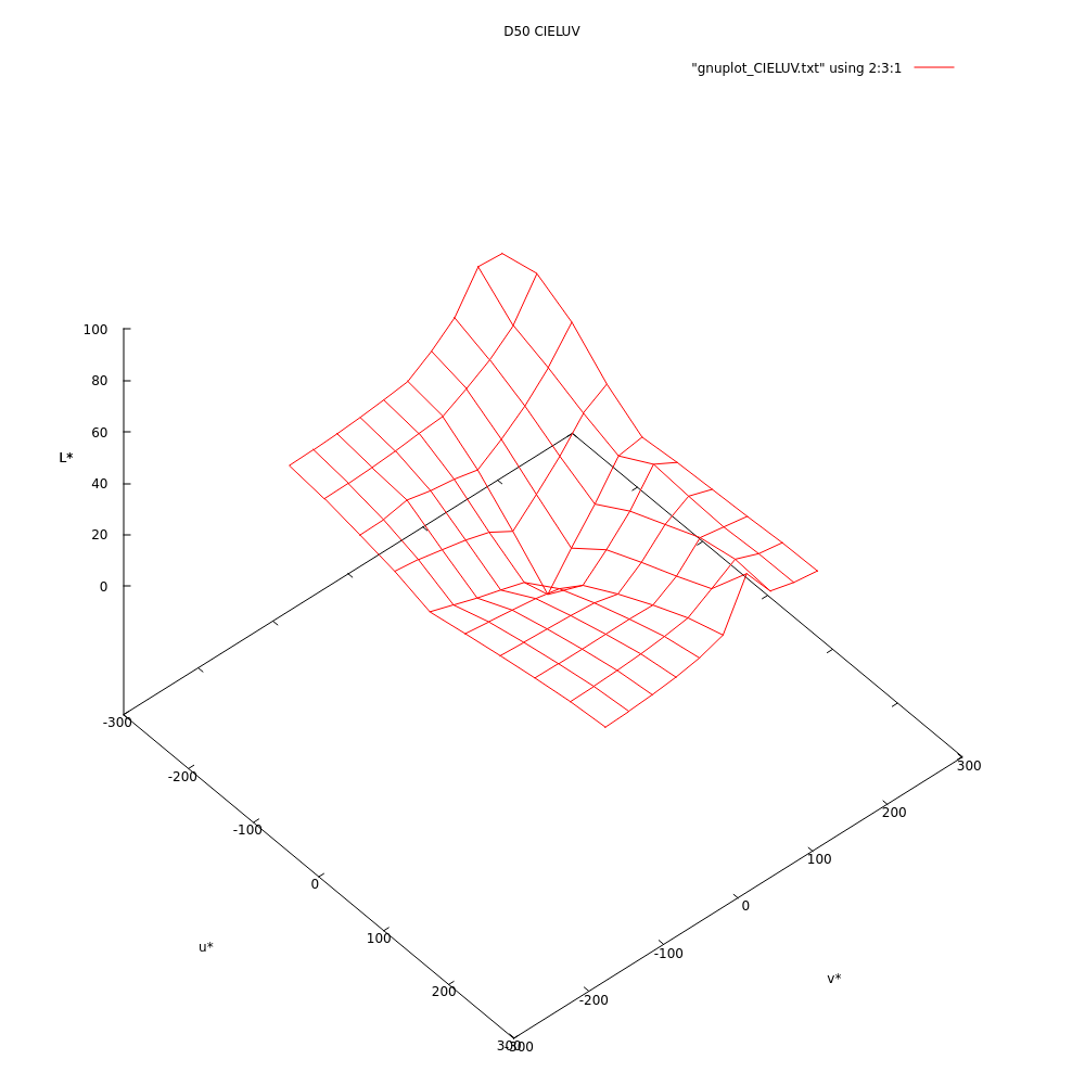 2d slices of 3d surface or 3d object